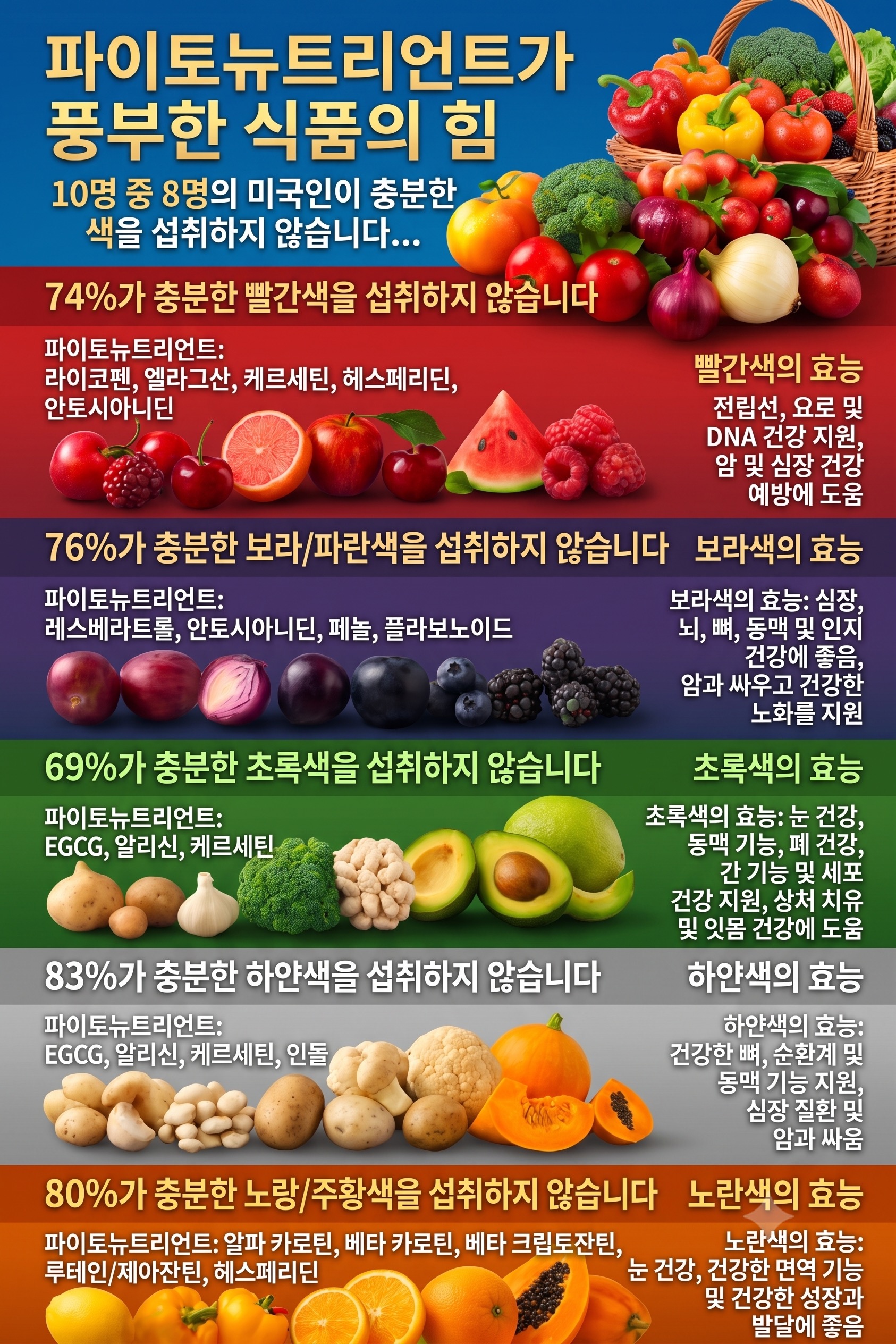 색깔별 파이토뉴트리언트와 미국인의 색깔별 채소·과일 섭취 부족 비율을 정리한 인포그래픽